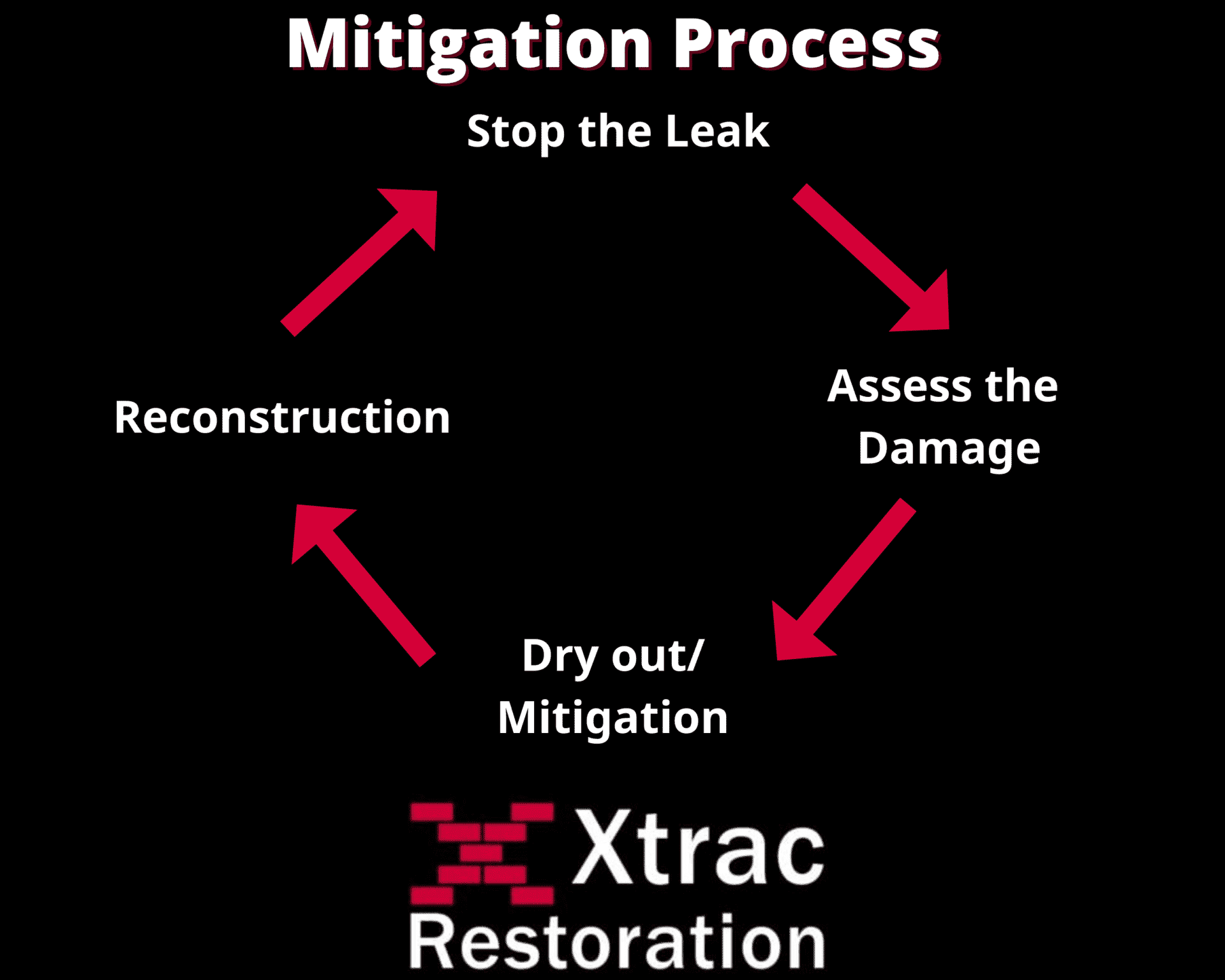 Water Damage Restoration Migration Process in Houston, TX - Xtrac Restoration